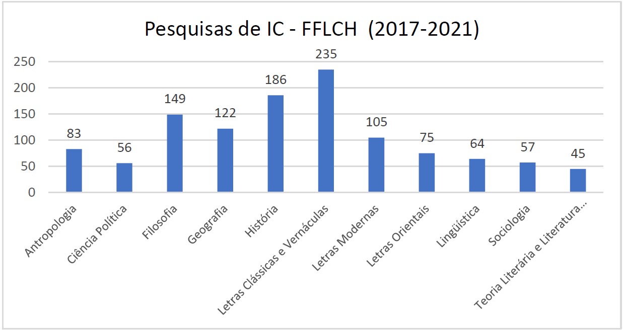 Gráfico IC FFLCH