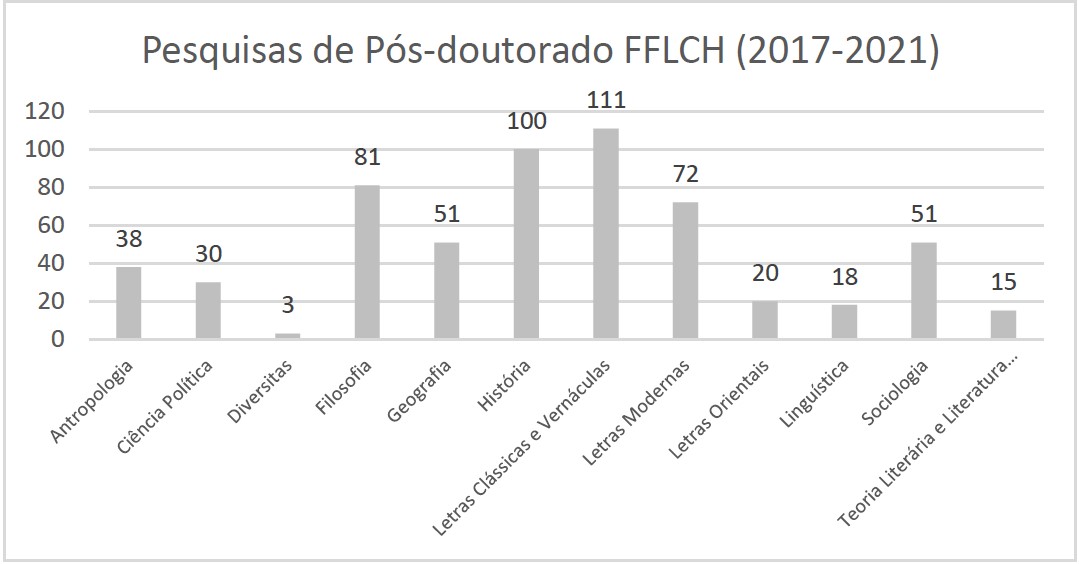 Gráfico Pós-doutorados FFLCH 2017-2021