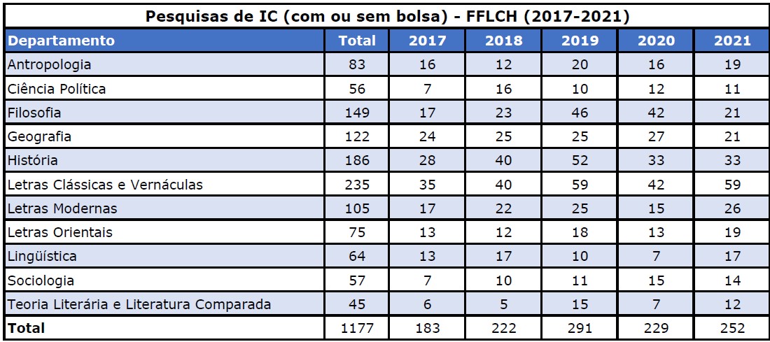 Tabela IC FFLCH