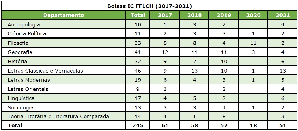 Tabela bolsa FFLCH