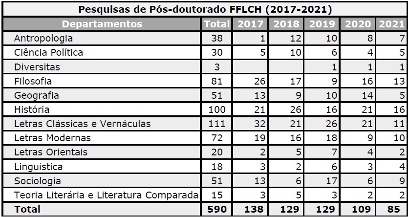Tabela Pós-doutorados FFLCH 2017-2021